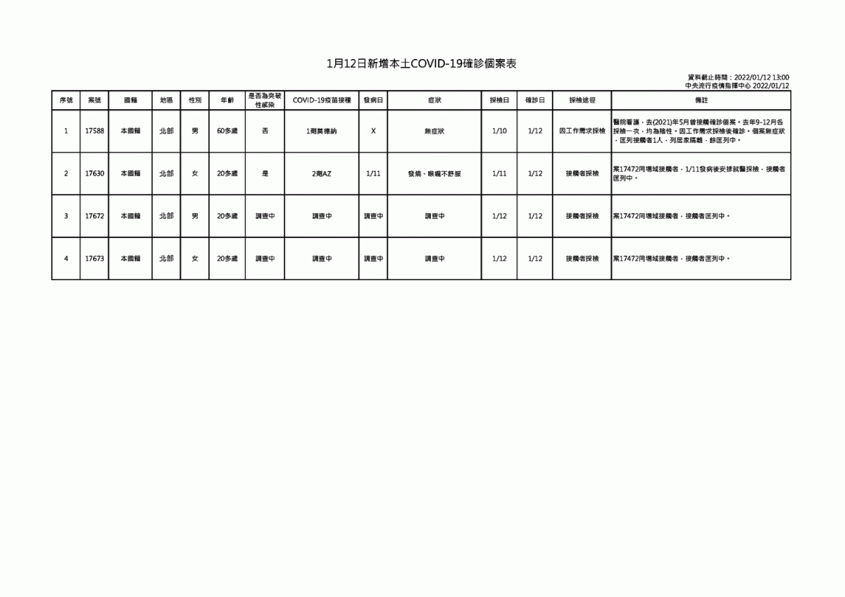 1月12日Covd-19本土確診病例一覽 圖：中央流行疫情指揮中心/提供