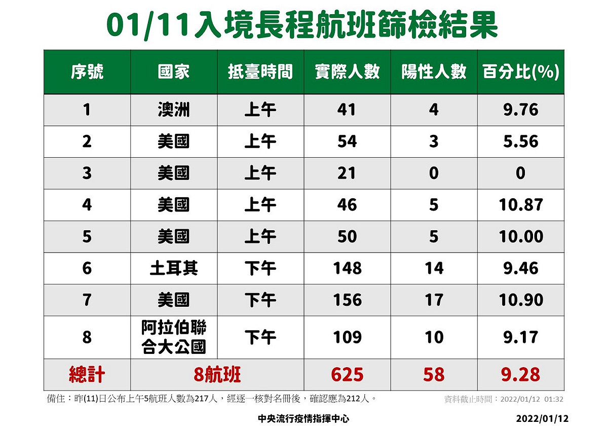 1/11長程航班篩檢結果。 圖：中央流行疫情指揮中心／提供