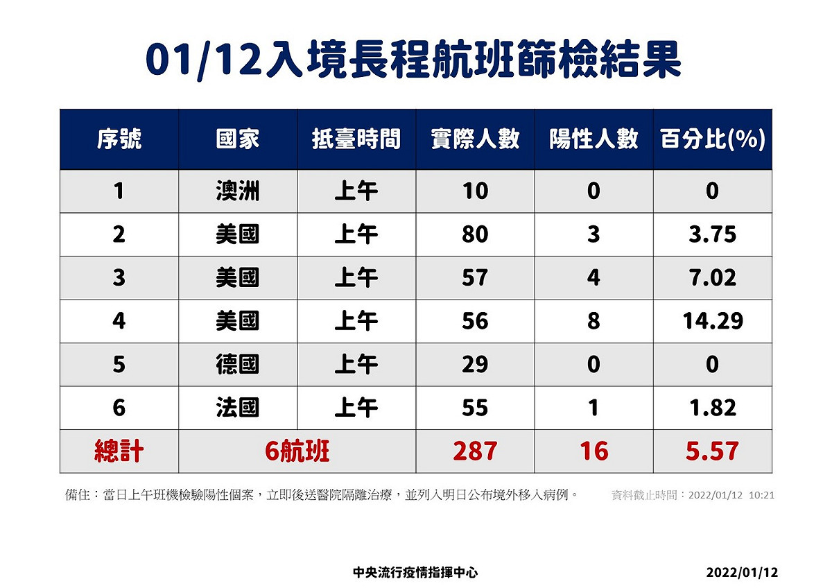 1/12長程航班篩檢結果。 圖：中央流行疫情指揮中心／提供