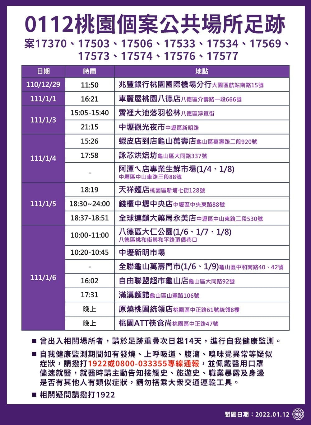 桃園市政府公布最新確診足跡，包括夜市、傳統市場、全聯、家樂福、錢櫃、百貨公司都入列。 圖：桃園市政府/提供