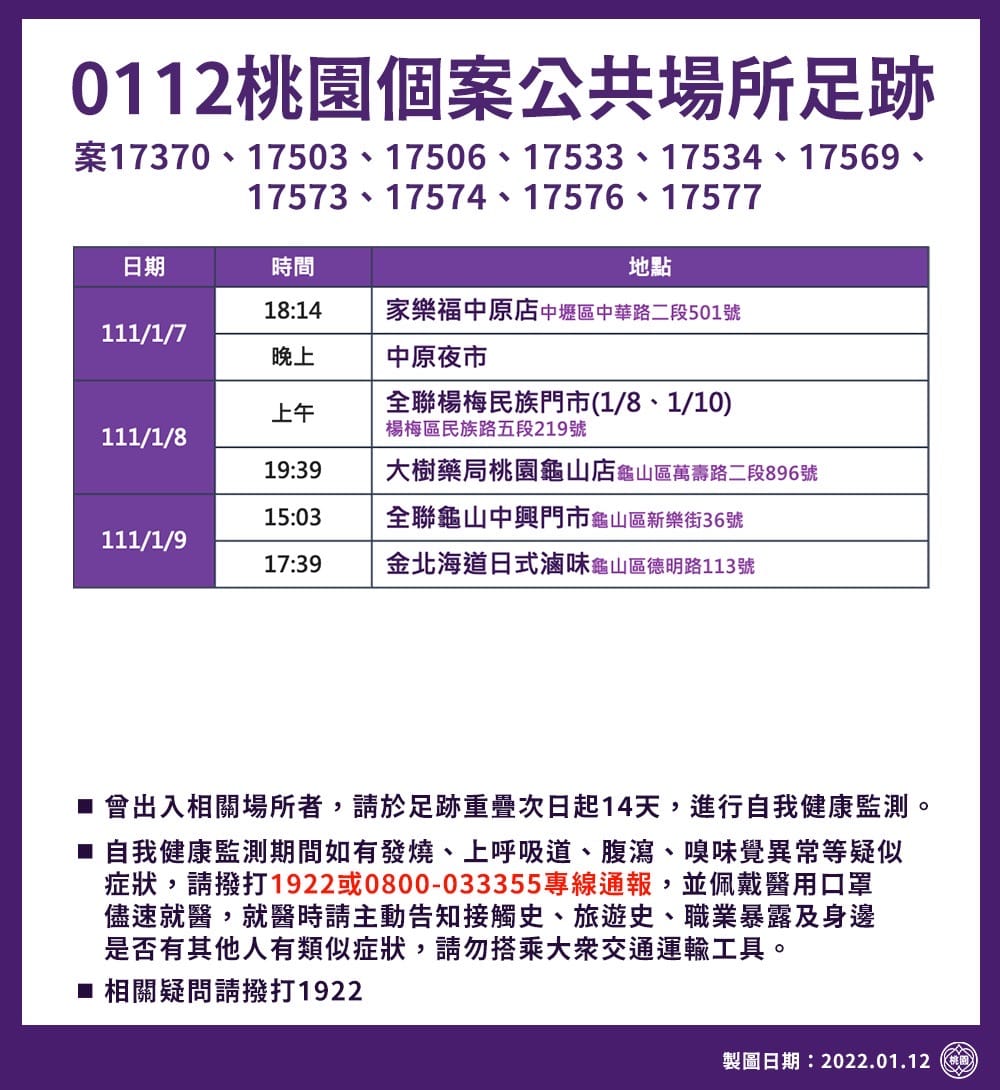 桃園市政府公布最新確診足跡，包括夜市、傳統市場、全聯、家樂福、錢櫃、百貨公司都入列。 圖：桃園市政府/提供