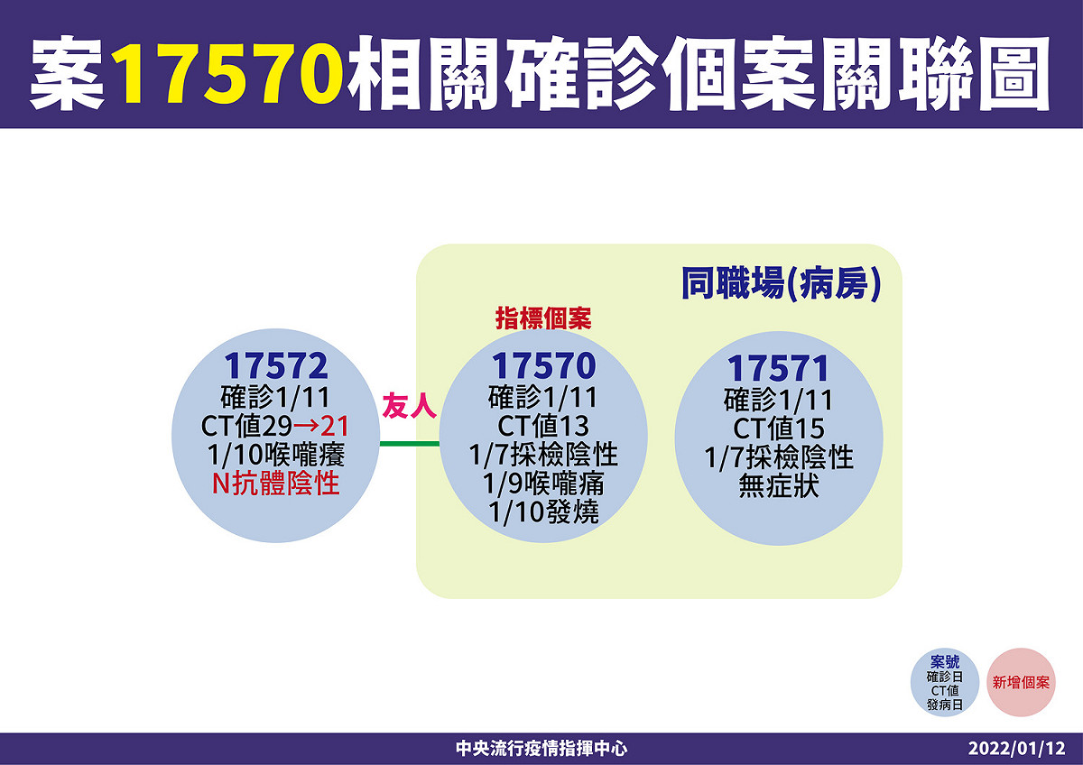 案17750相關確診個案關聯圖 圖：中央流行疫情指揮中心/提供