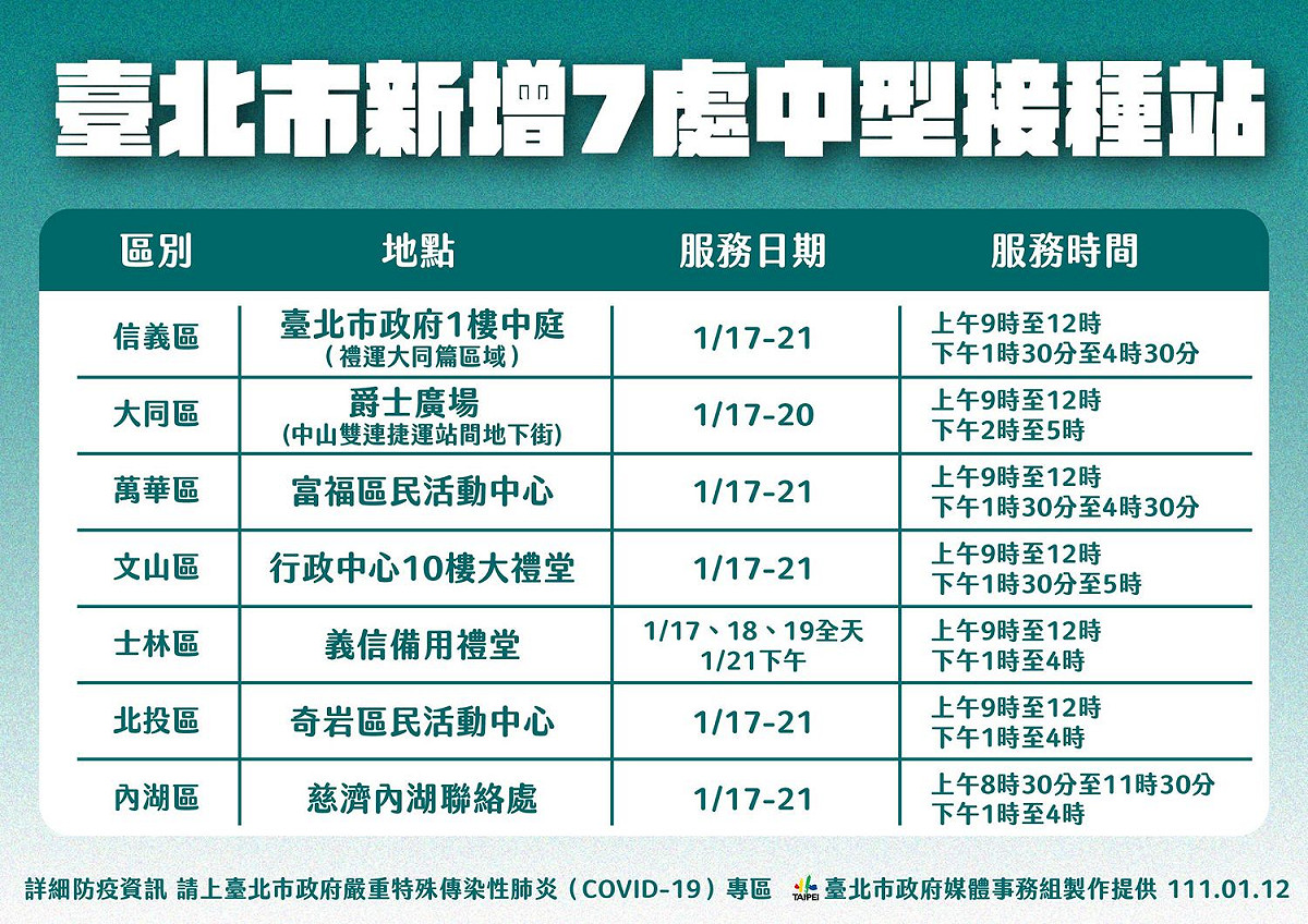 台北市新增7家中型接種站。 圖：台北市政府 / 提供
