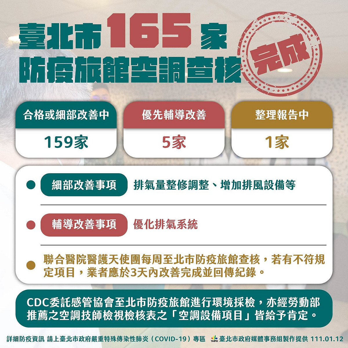 台北市165家防疫旅館進行空調檢查，有159家符合規定。 圖：台北市政府 / 提供