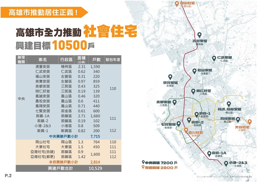 高市府與中央合力推動1萬戶社宅。 圖：高雄市都發局提供
