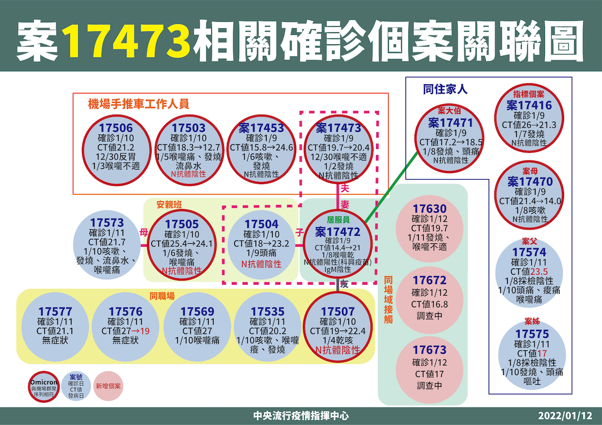 昨指揮中心公布桃機手推車與居服員夫妻相關確診者關聯圖 圖：中央流行疫情指揮中心/提供