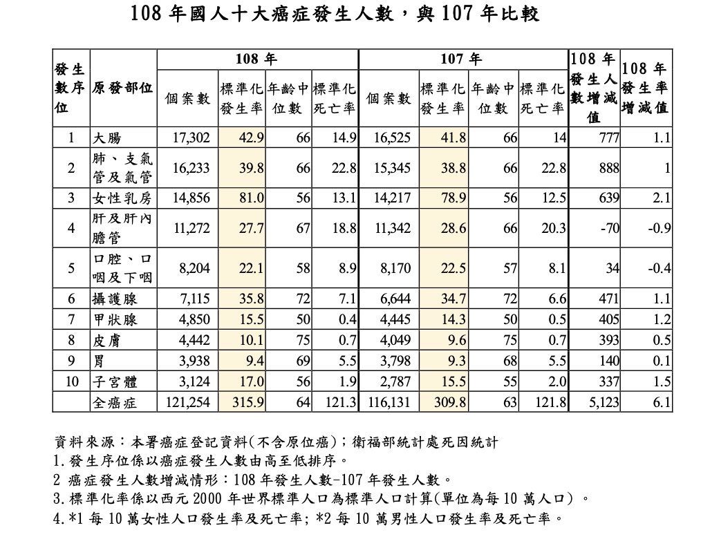 108年國人十大癌症發生人數。 圖：國健署提供