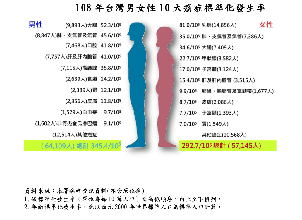 108年台灣10大癌症標準化發生率。 圖：國健署提供