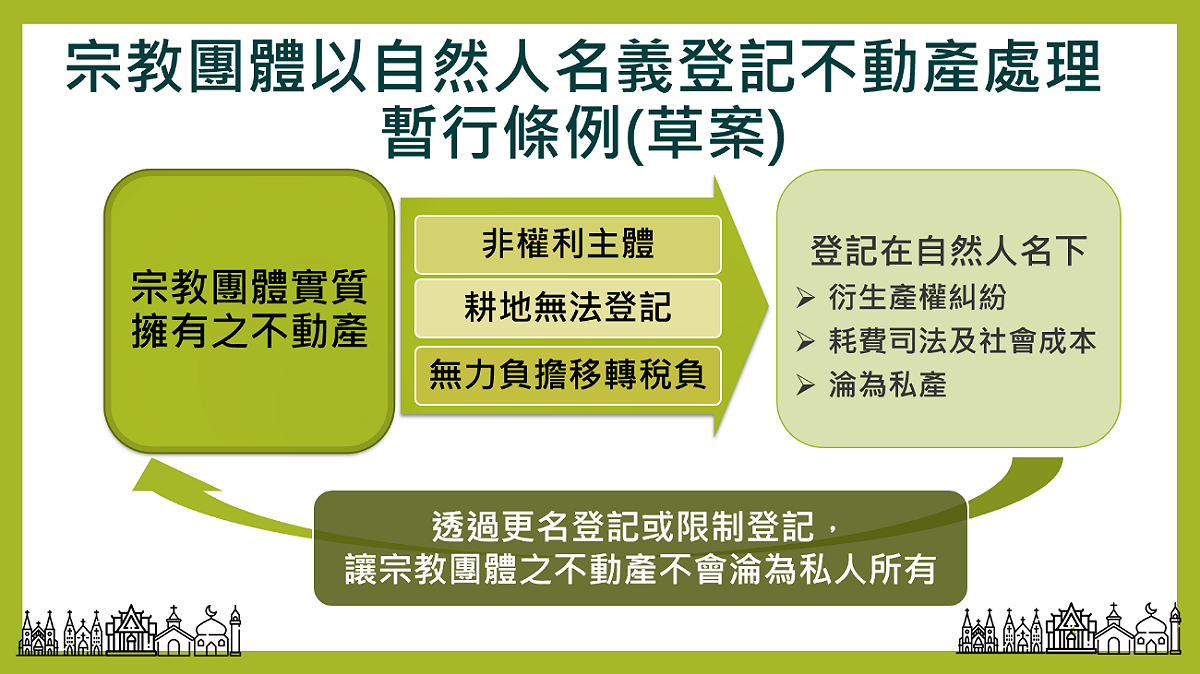 行政院會今（13）天通過「宗教團體以自然人名義登記不動產處理暫行條例」草案。 圖：內政部提供