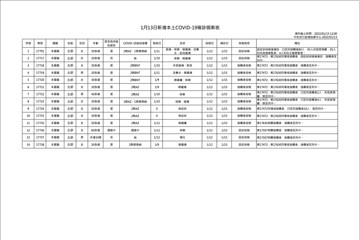 1/13新增本土個案一覽 圖：中央流行疫情指揮中心/提供