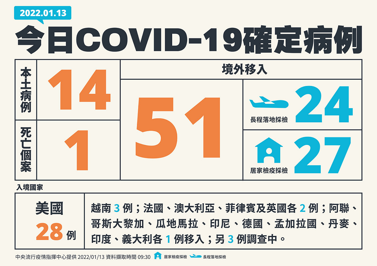 1/13新增確診病例數一覽。 圖：中央流行疫情指揮中心/提供