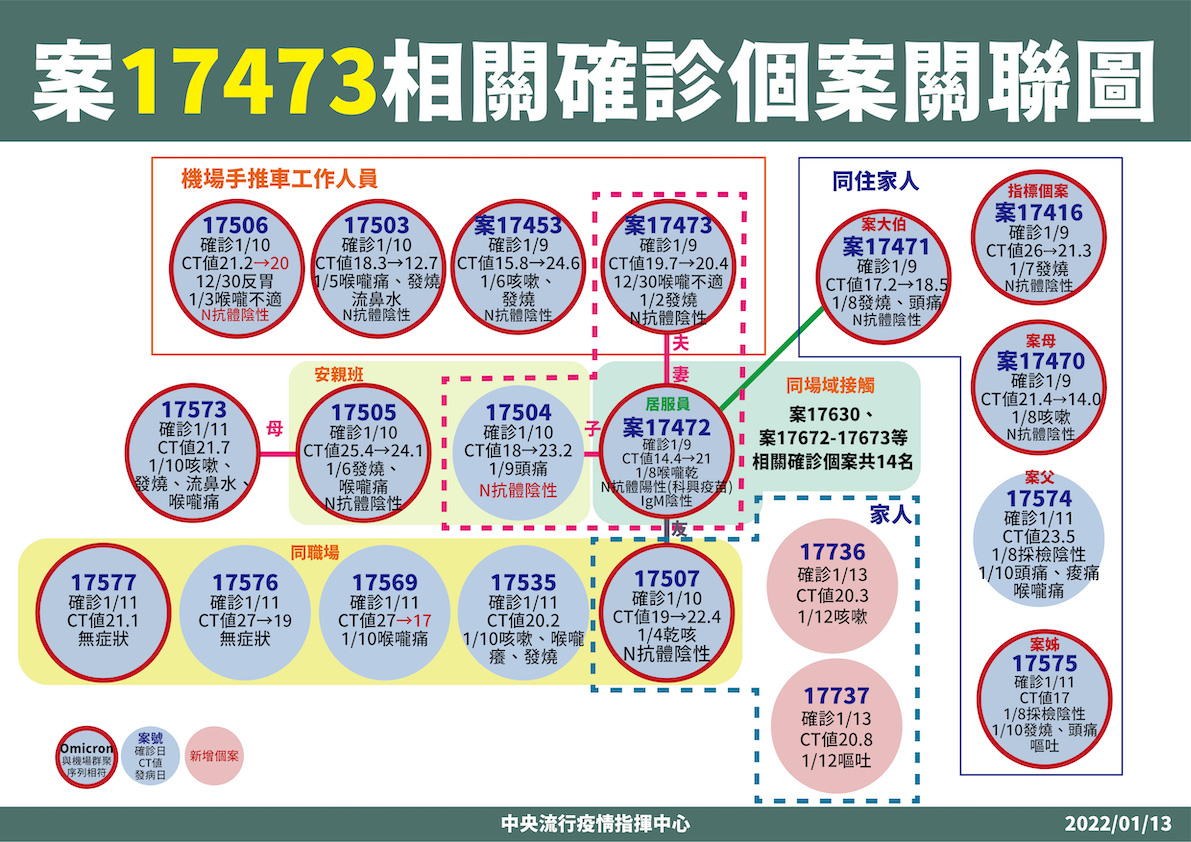 17473機場手推車員工傳染給居服員妻子17472， 相關關聯圖。 圖：中央流行疫情指揮中心/提供