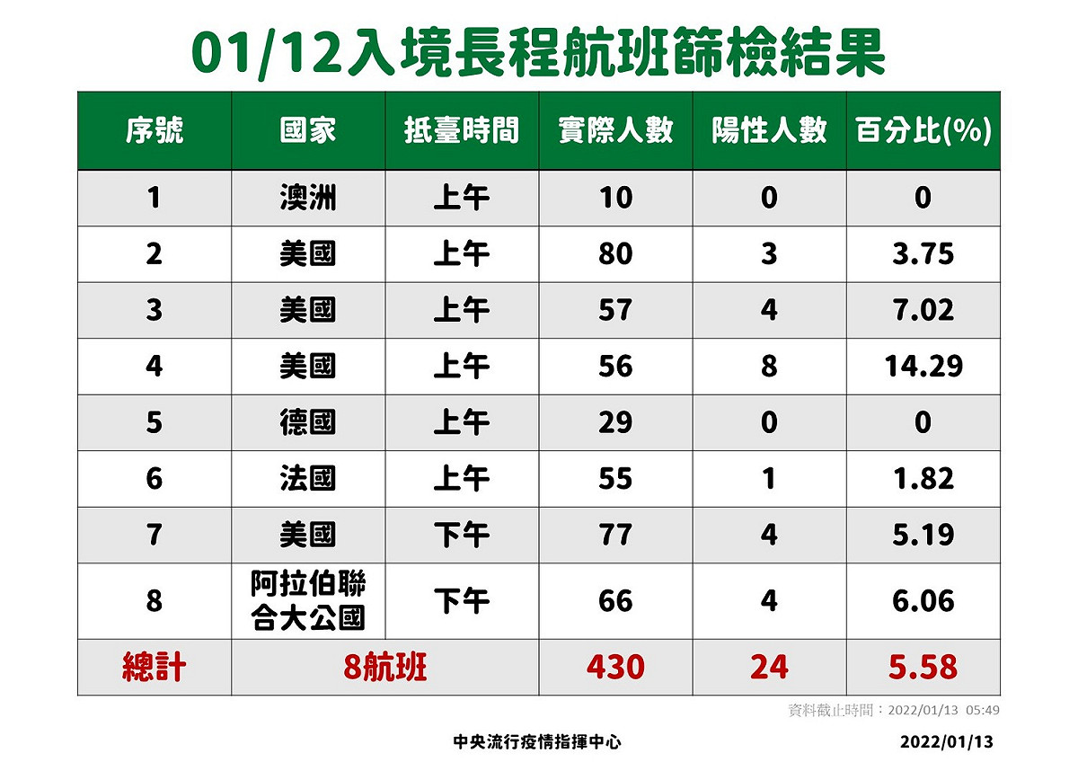 1/12入境長程航班篩檢結果。 圖：中央流行疫情指揮中心／提供