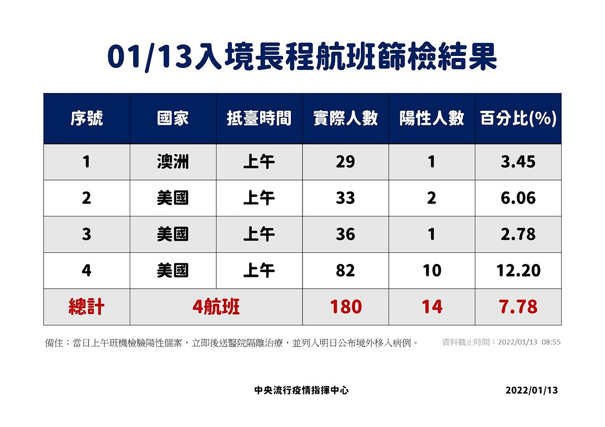 1/13入境長程航班篩檢結果。 圖：中央流行疫情指揮中心／提供