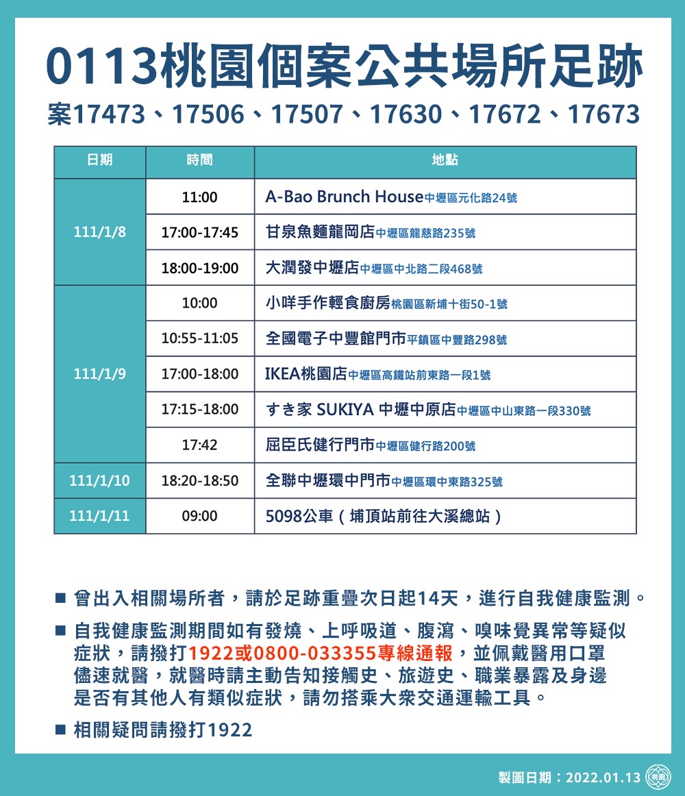 桃園市政府公布最新確診足跡。 圖：桃園市政府 / 提供