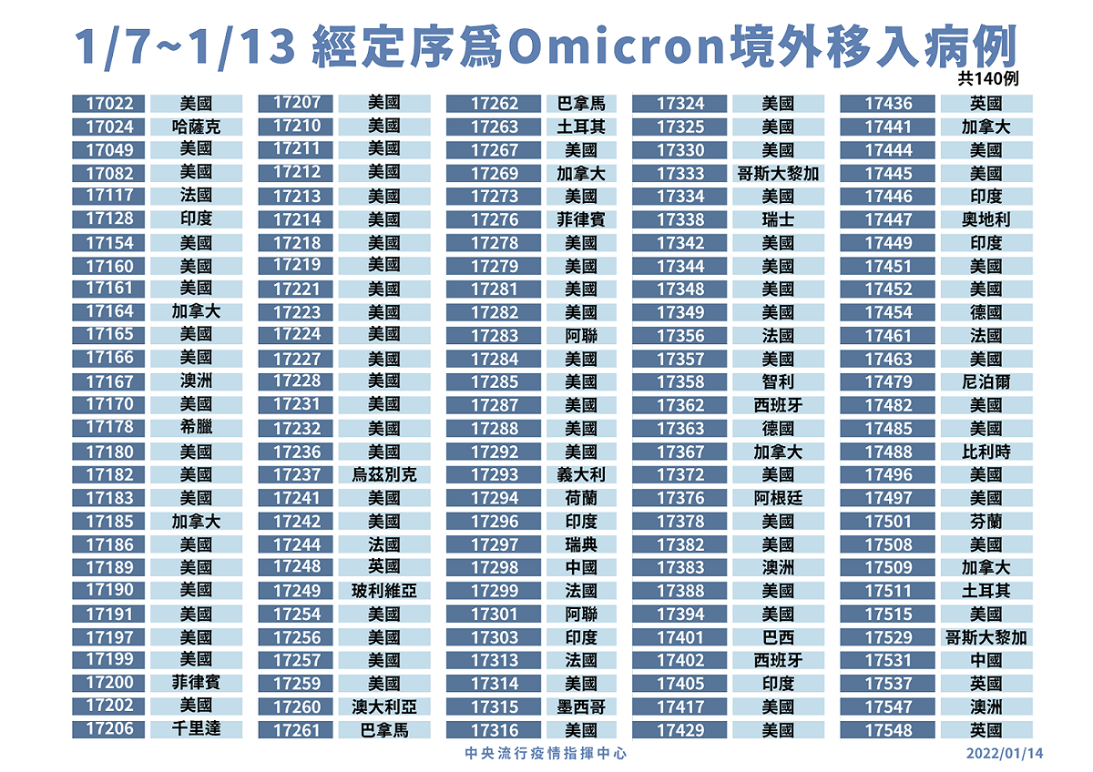 本週(1/7-1/13)境外移入確定病例驗出140例Omicron變異病毒。 圖：中央流行疫情指揮中心／提供