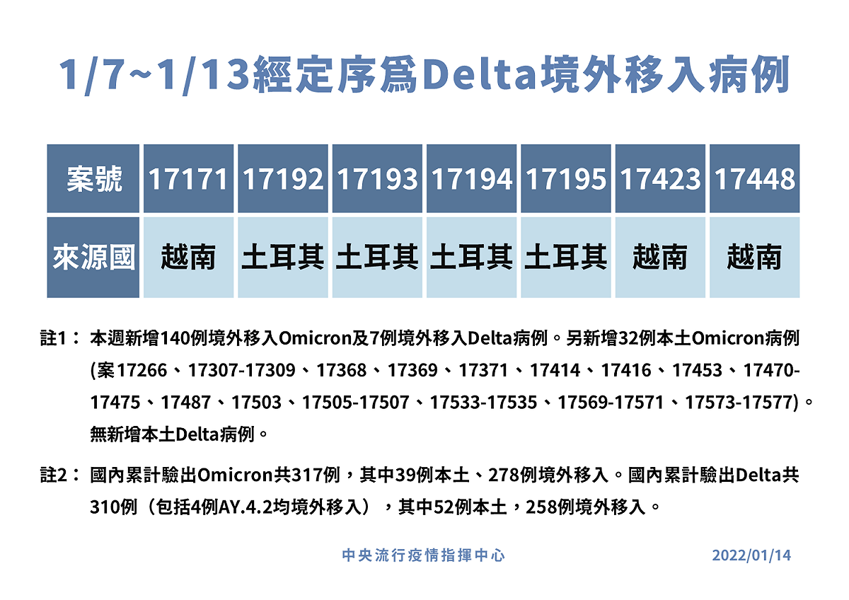 本週(1/7-1/13)境外移入確定病例驗出7例Delta變異病毒。 圖：中央流行疫情指揮中心／提供