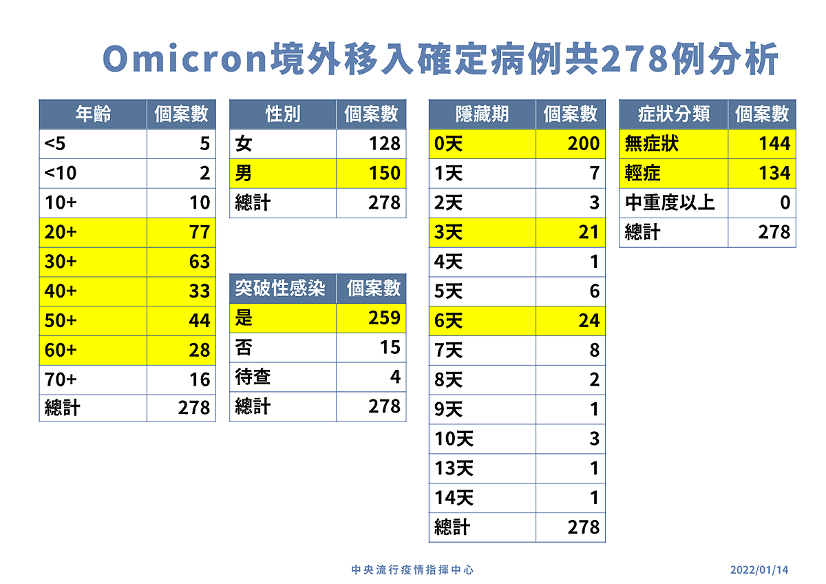 目前我國Omicron病例總計317例，其中39例本土、278例境外移入。 圖：中央流行疫情指揮中心／提供