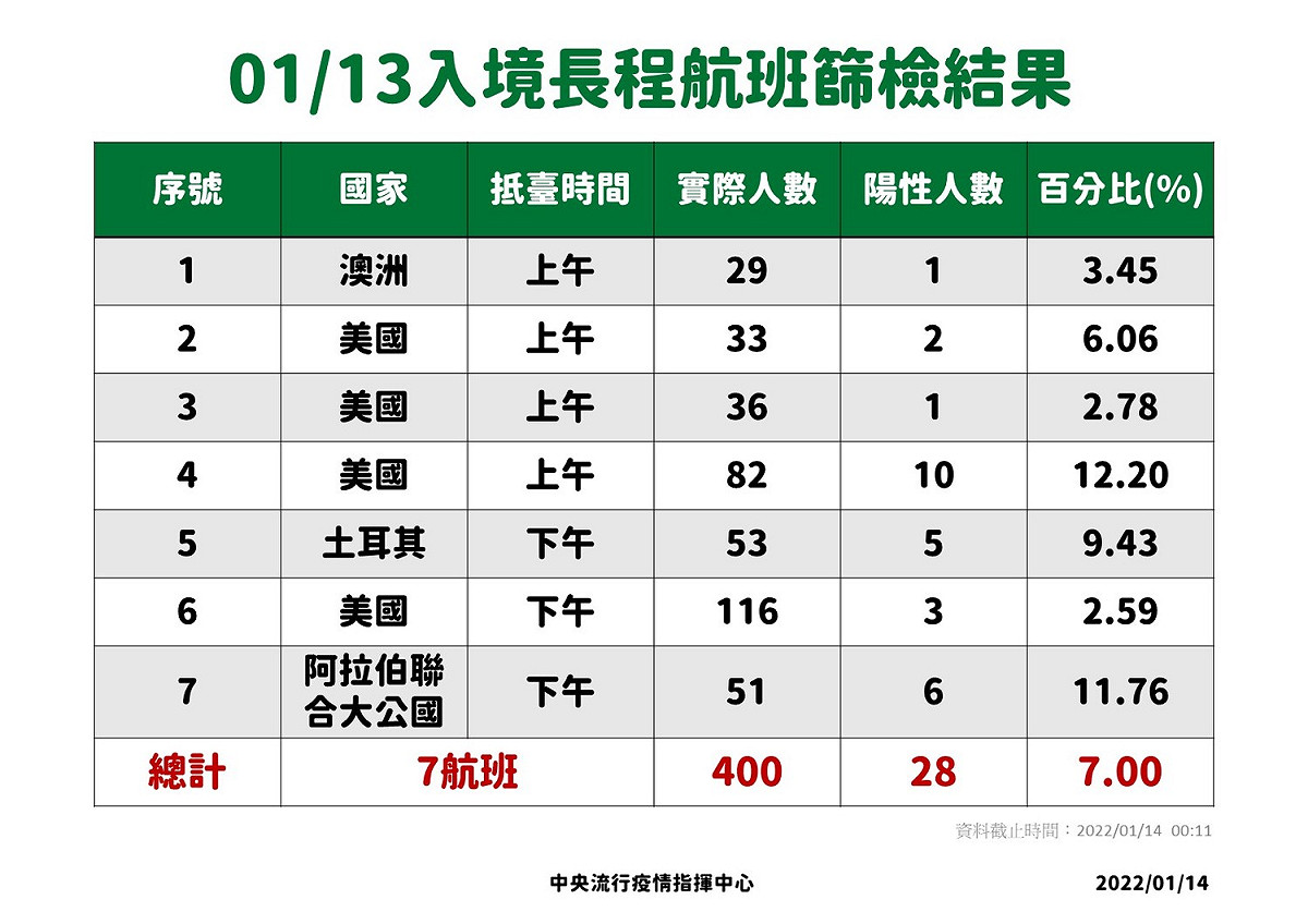 1/13入境長程航班篩檢結果。 圖：中央流行疫情指揮中心／提供