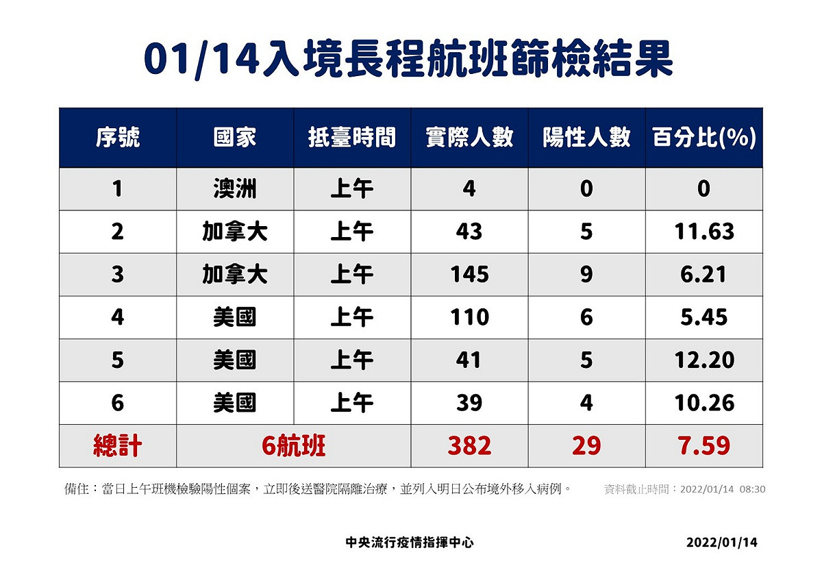 1/14入境長程航班篩檢結果。 圖：中央流行疫情指揮中心／提供