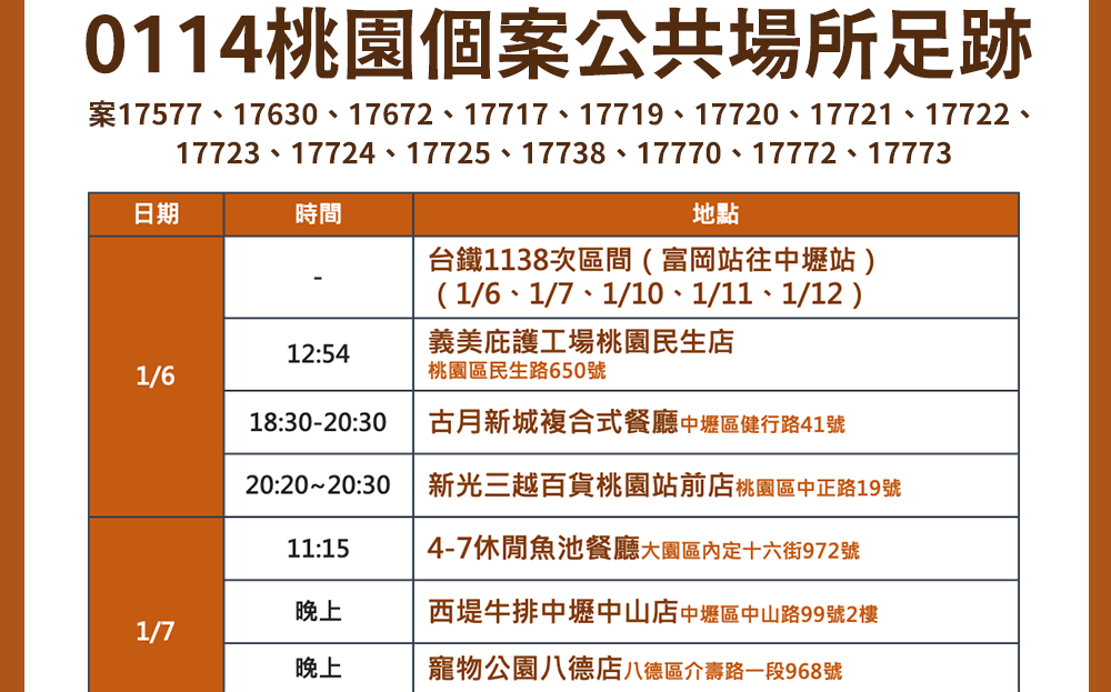 快訊》桃園公布確診足跡 新光三越、好市多、中原夜市等28處