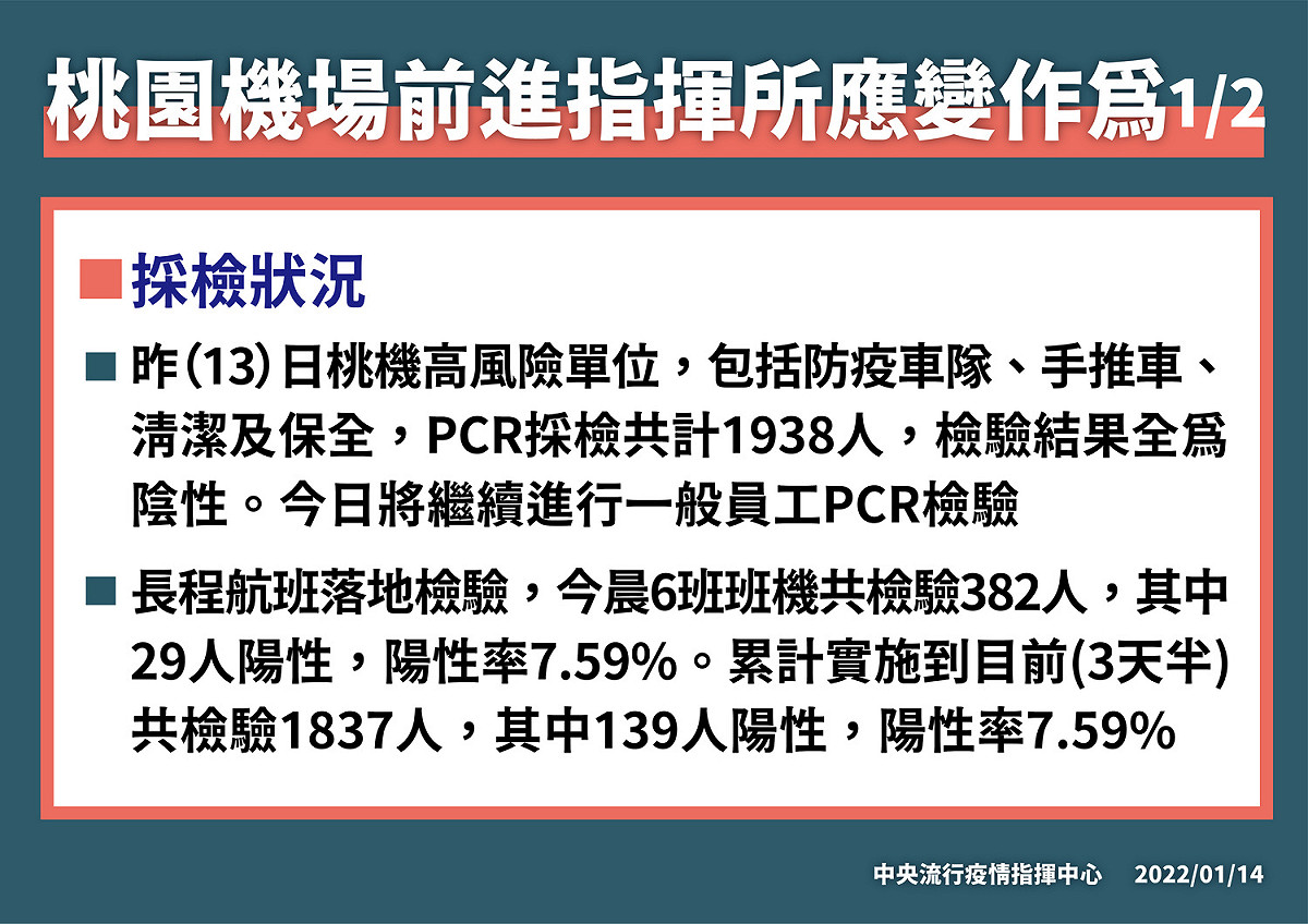 今(14)早有6班班機入境，共382名旅客，其中29名呈陽性，陽性率7.59％。 圖：中央流行疫情指揮中心／提供