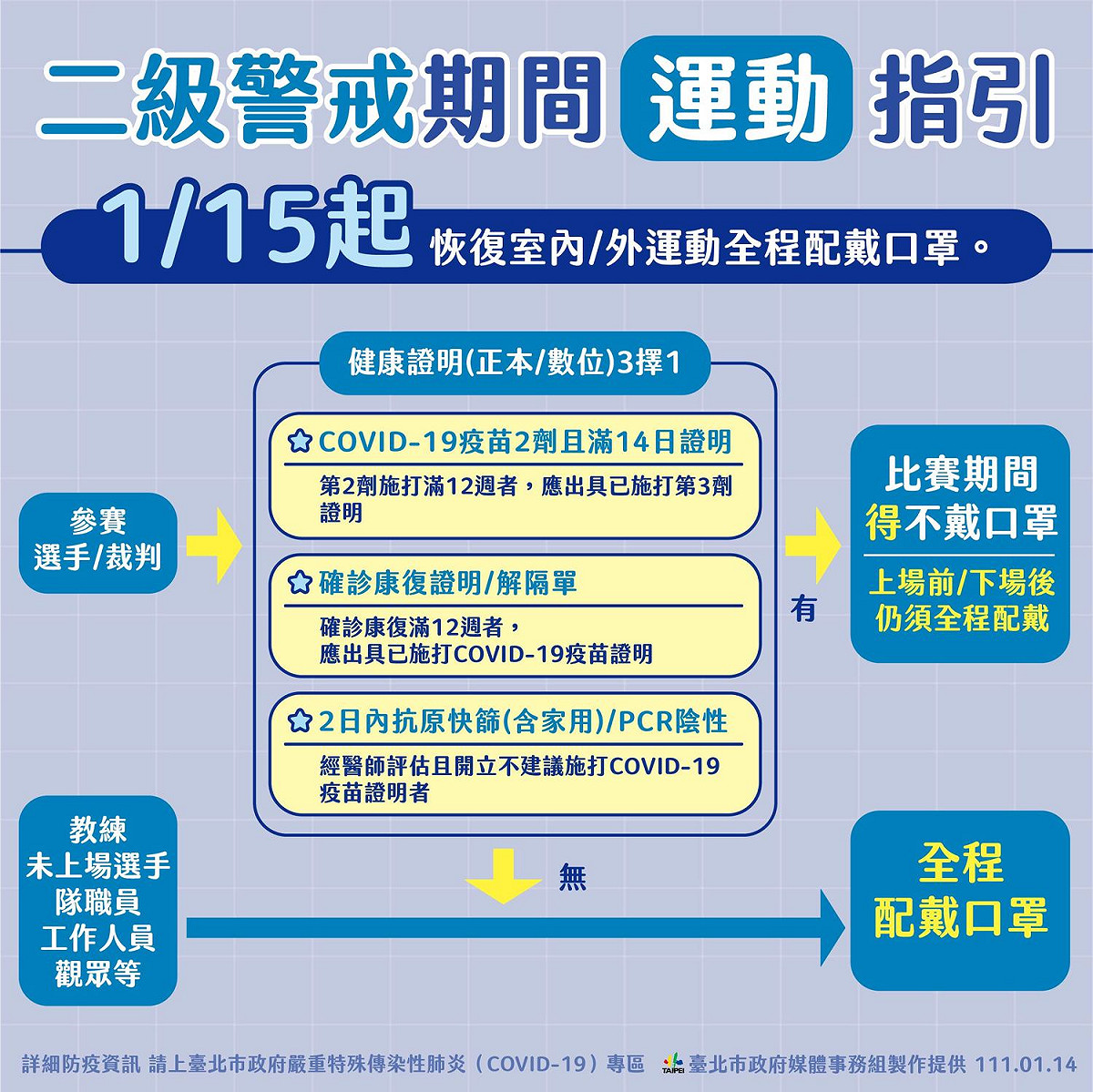 據北市府公布運動指引，15日起恢復室內/外運動全程配戴口罩。 圖：台北市政府 / 提供