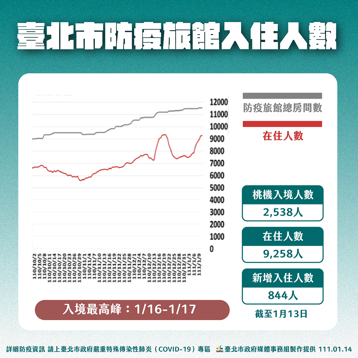 台北市防疫旅館入住人數。 圖：台北市政府 / 提供