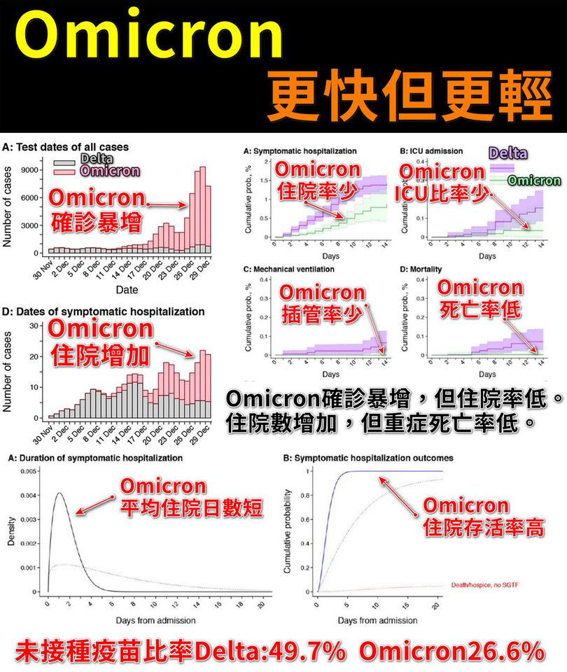 最新研究顯示，Omicron傳播更快但症狀更輕 ，潘建志醫師提醒，還是要保持疫苗、口罩、洗手，不能輕忽。 圖:翻攝自潘建志臉書