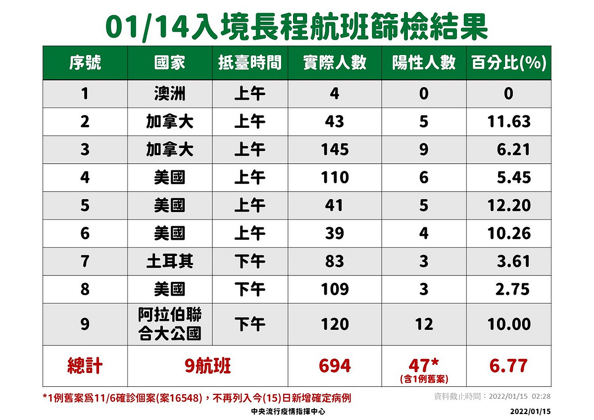 1/14入境長程航班篩檢結果。 圖：中央流行疫情指揮中心／提供