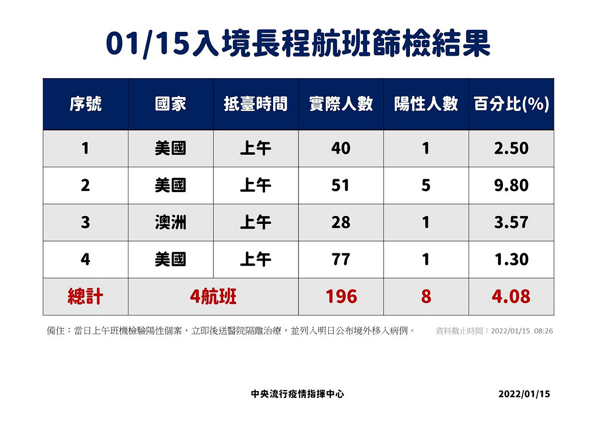 1/15入境長程航班篩檢結果。 圖：中央流行疫情指揮中心／提供
