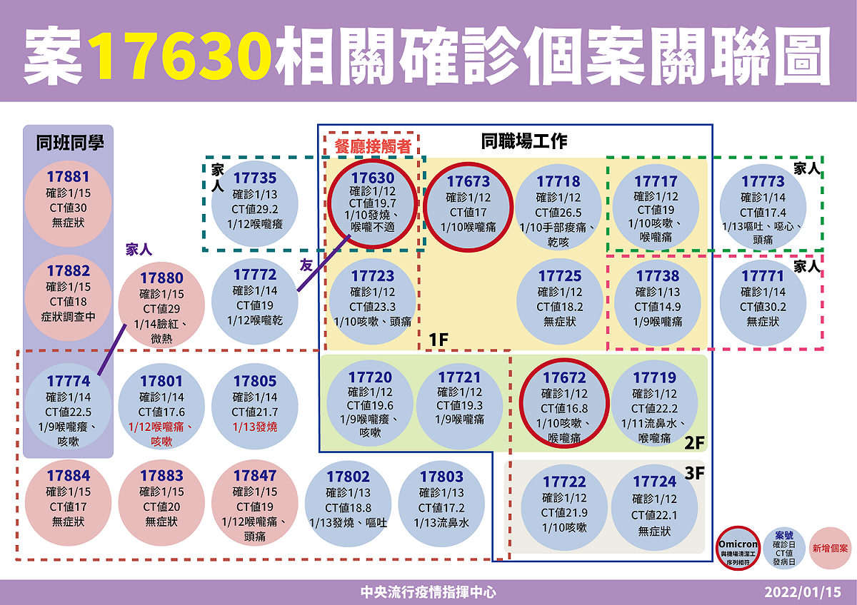 確診銀行行員案17630基因定序，跟桃機清潔員相同。 圖：中央流行疫情指揮中心／提供