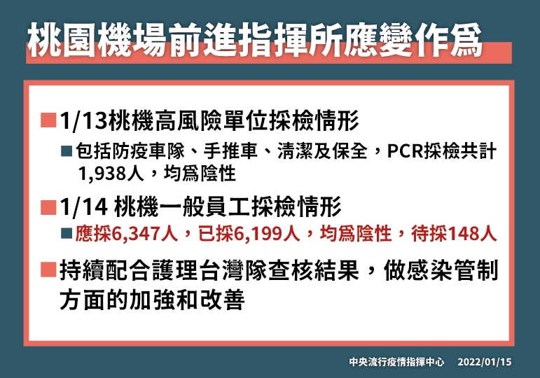 桃園機場14日採檢6199名一般員工，結果都為陰性。 圖：中央流行疫情指揮中心／提供