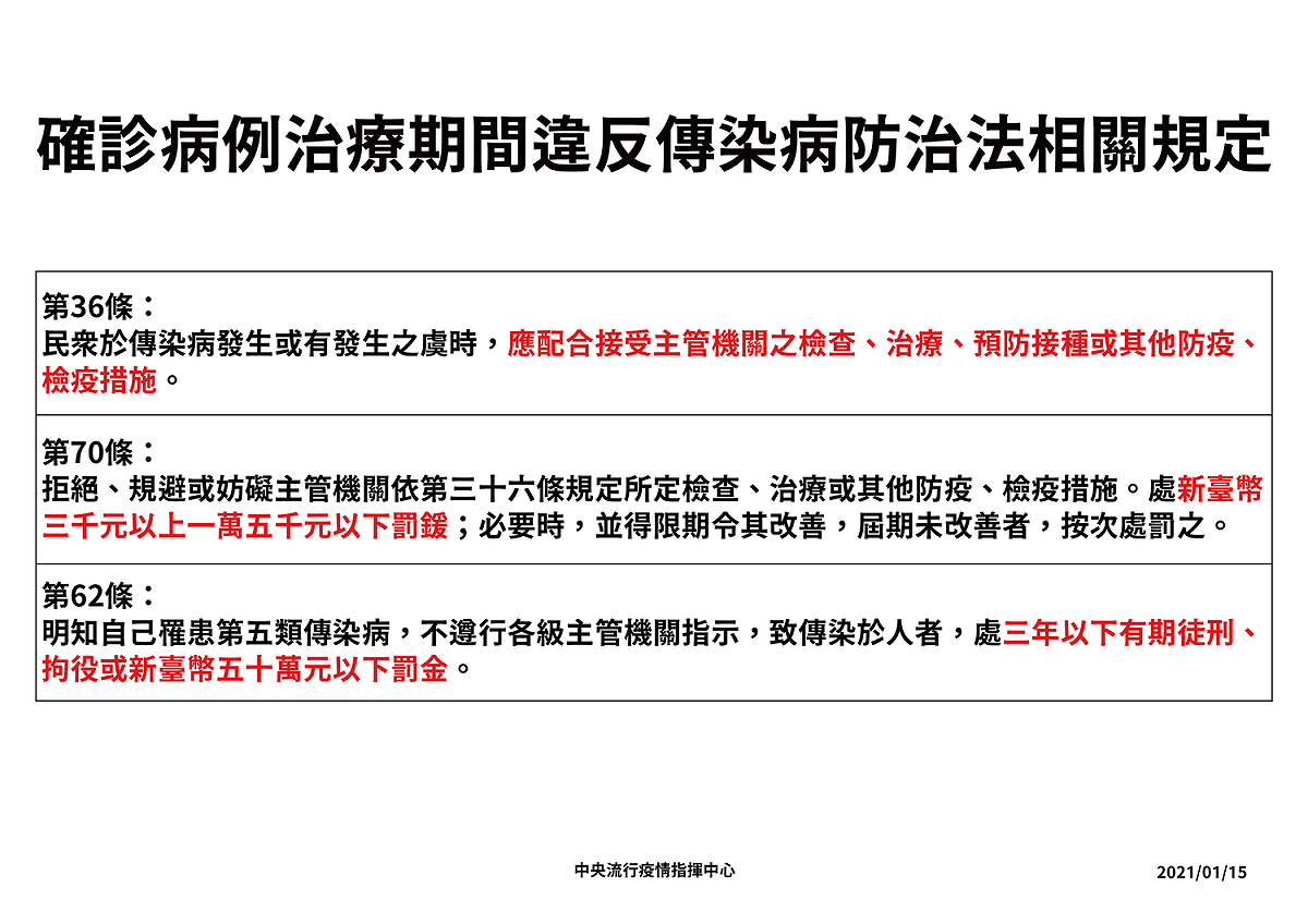 若民眾染疫卻不遵行相關規定，導致傳染他人，可處3年以下有期徒刑或處50萬元以下罰金。 圖：中央流行疫情指揮中心／提供