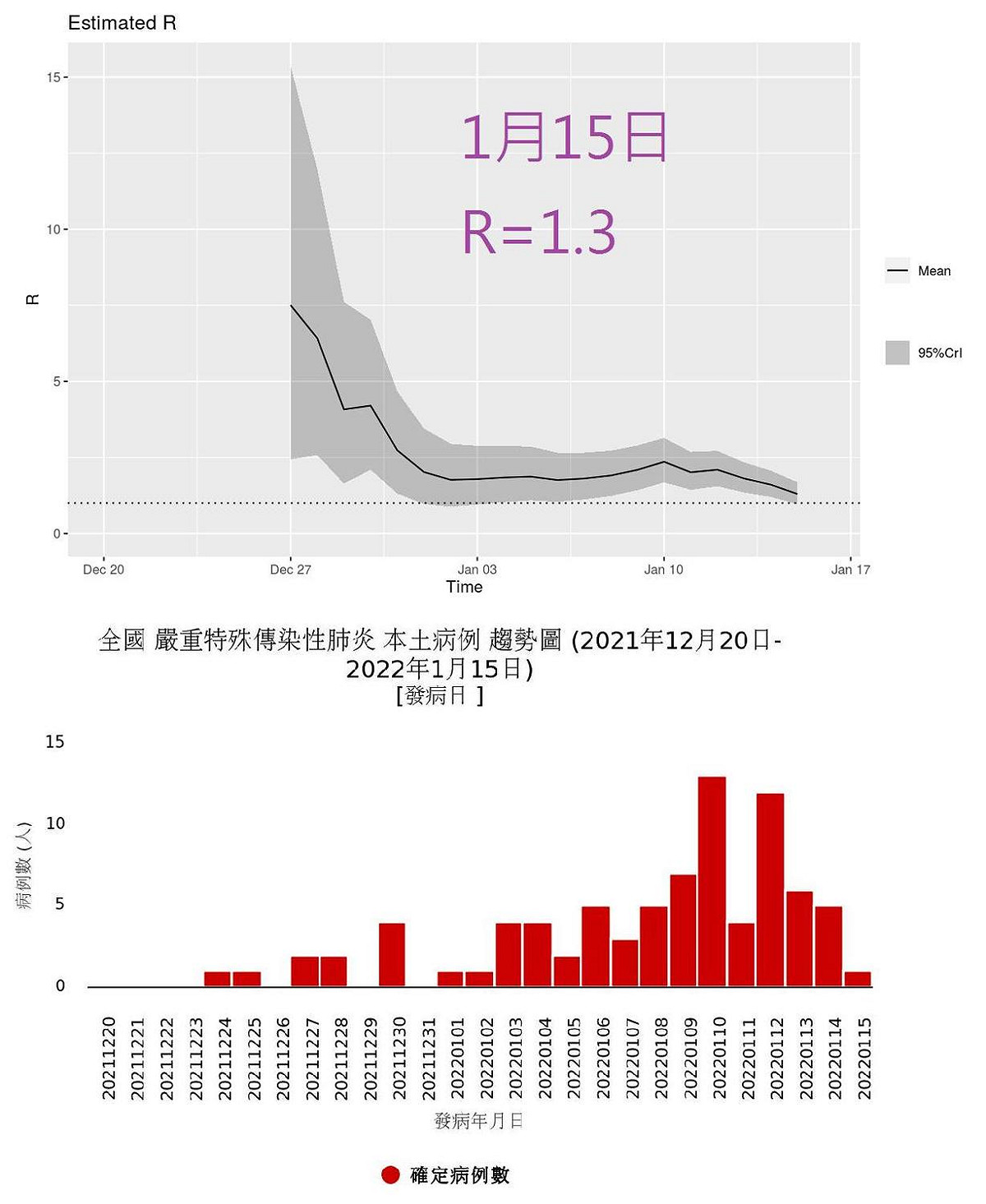 沈政男指出，Omicron在台灣的R值現已降至1.3。 圖：翻攝自沈政男臉書