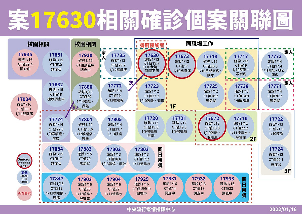 西堤群聚確診個案關聯圖。 圖：中央流行疫情指揮中心／提供