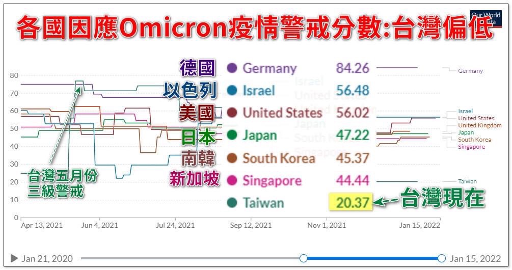 醫師潘建志寫道，從World Data網站學者評估的防疫警戒等級分數來看，「台灣20分幾乎是發達國家中分數最低的」 圖：擷取自潘建志臉書