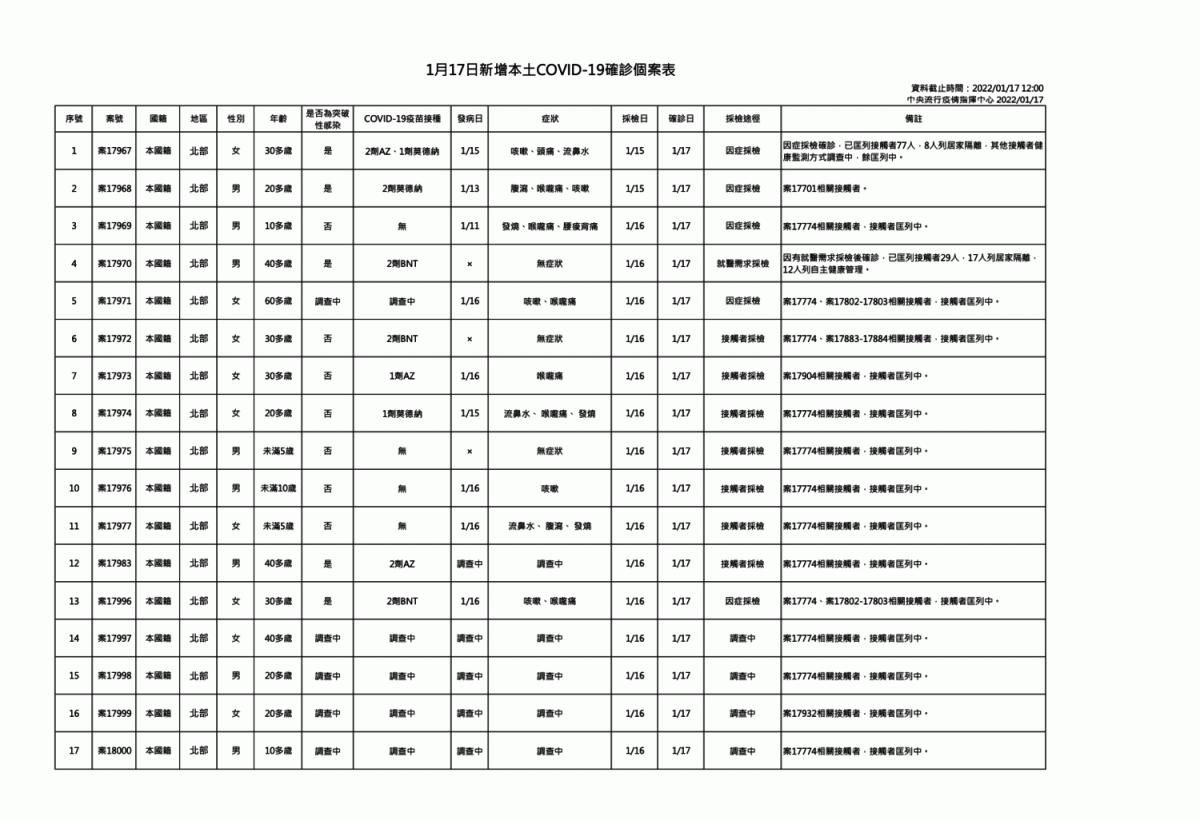 本土確診案例疫調一覽 圖：中央流行疫情指揮中心/提供