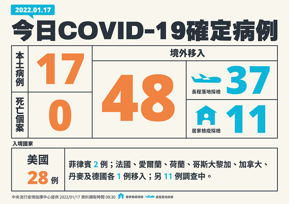 1/17新增個案一覽 圖：中央流行疫情指揮中心/提供
