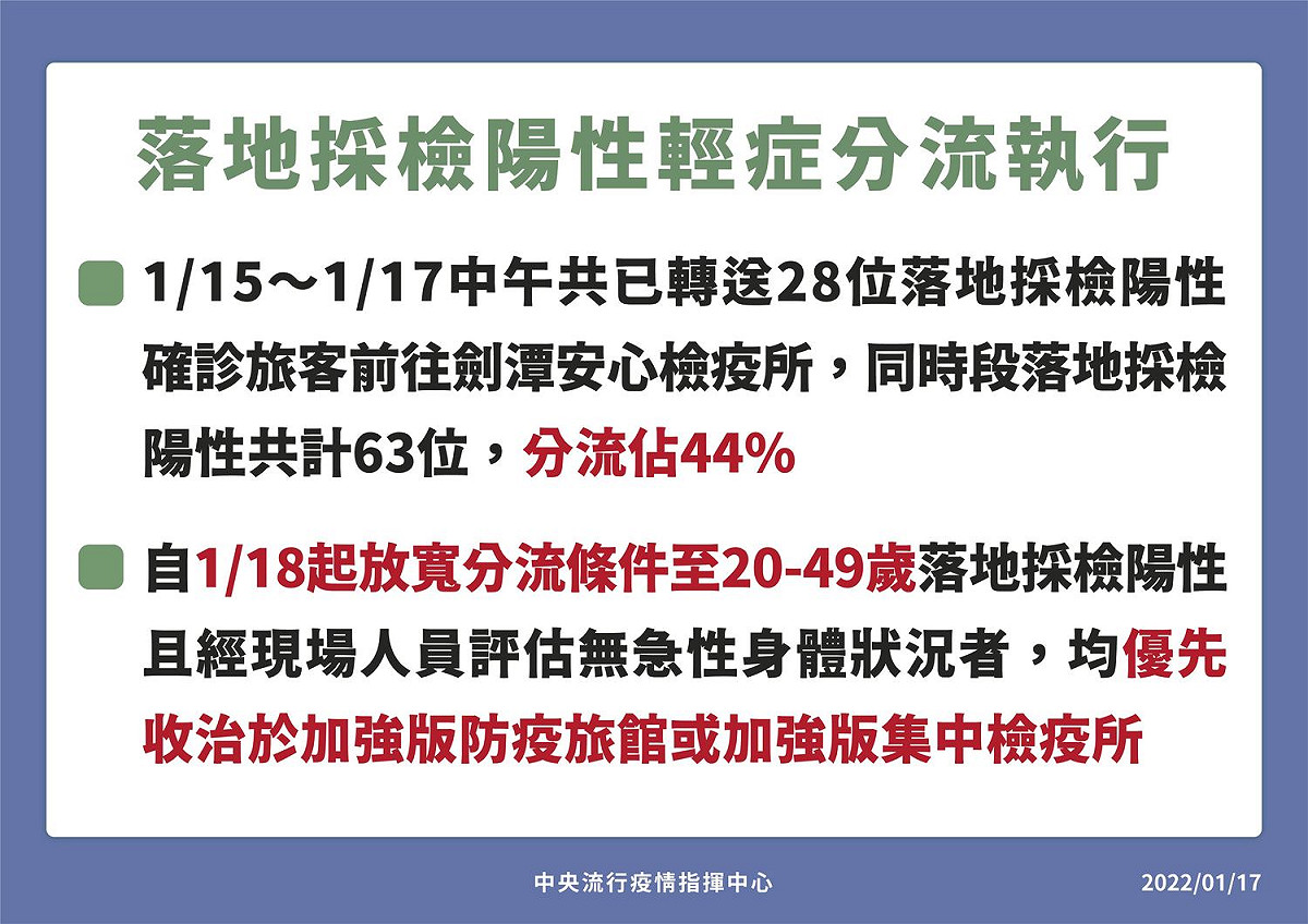 明(18)日起會放寬分流條件，開放20至49歲落地採檢陽性、且經評估無急性身體狀況者，將優先收治於加強版防疫旅館或加強版集中檢疫所。 圖：中央流行疫情指揮中心/提供