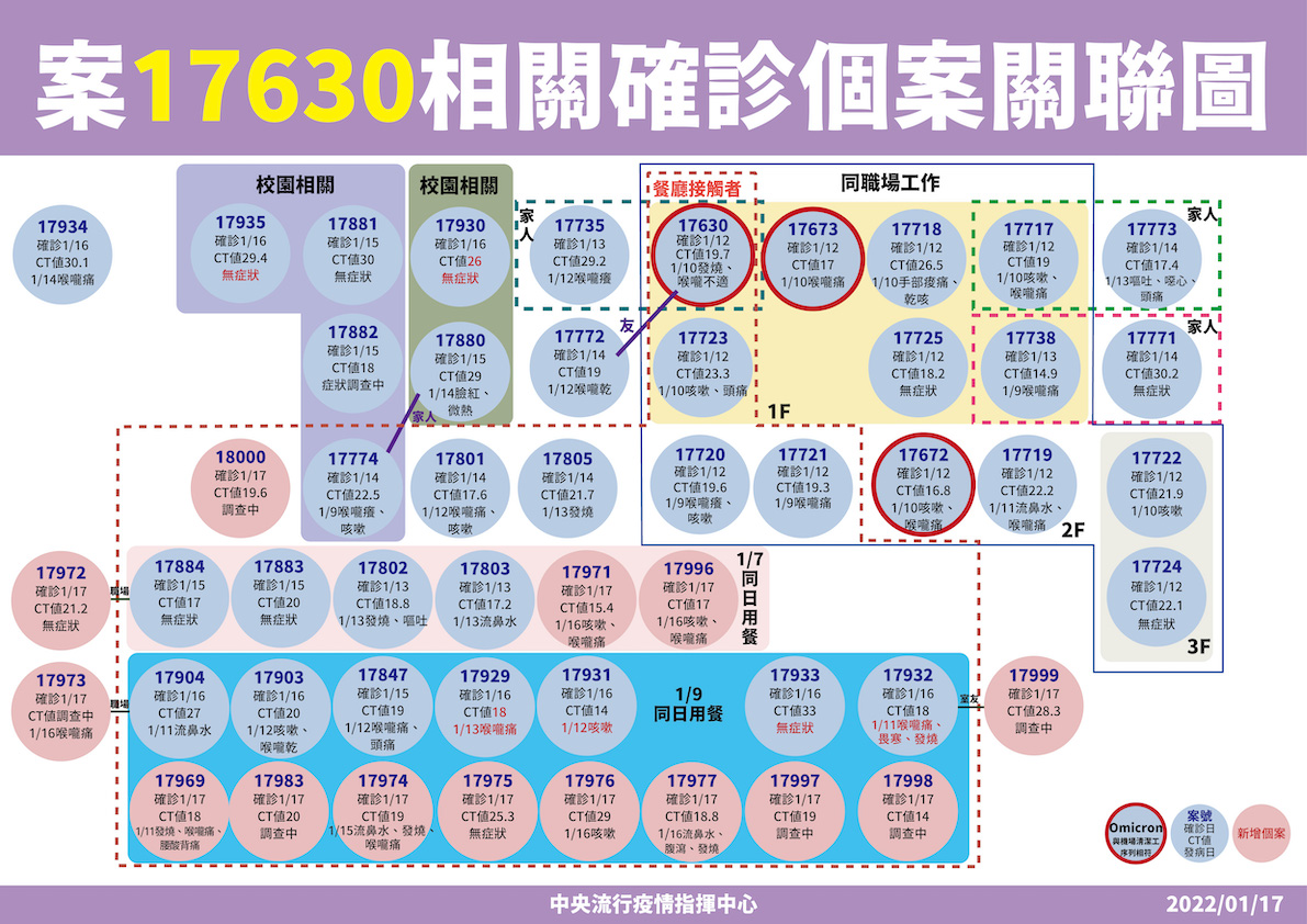 桃園各職場相關染疫者個案關聯圖 圖：中央流行疫情指揮中心/提供