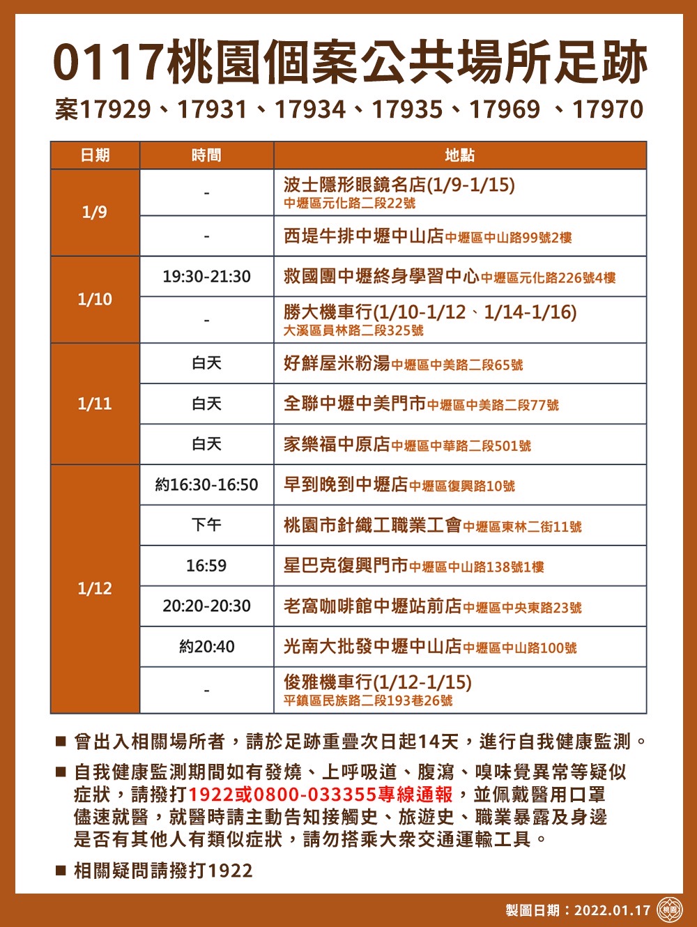 桃園市政府公布最新確診者足跡，21處足跡點中有18處在中壢區。 圖：桃園市政府／提供