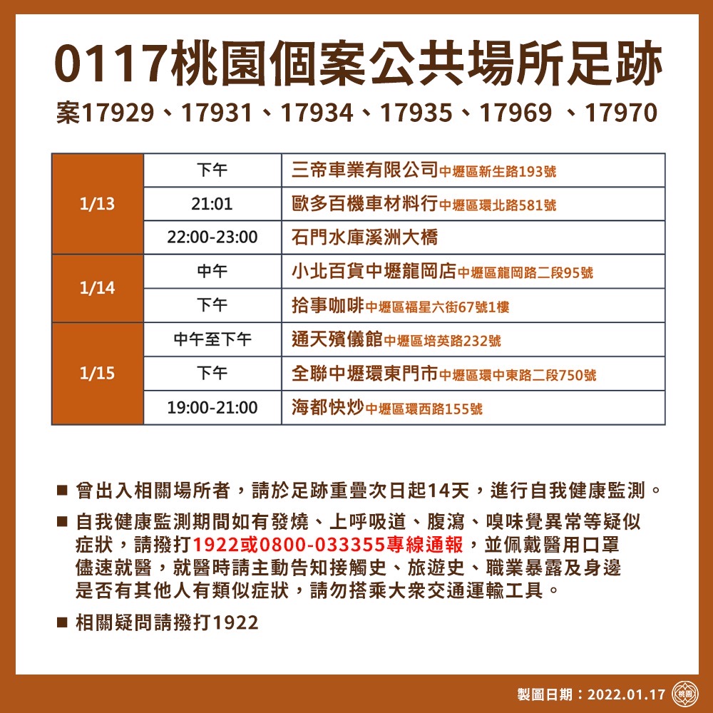 桃園市政府公布最新確診者足跡，21處足跡點中有18處在中壢區。 圖：桃園市政府／提供