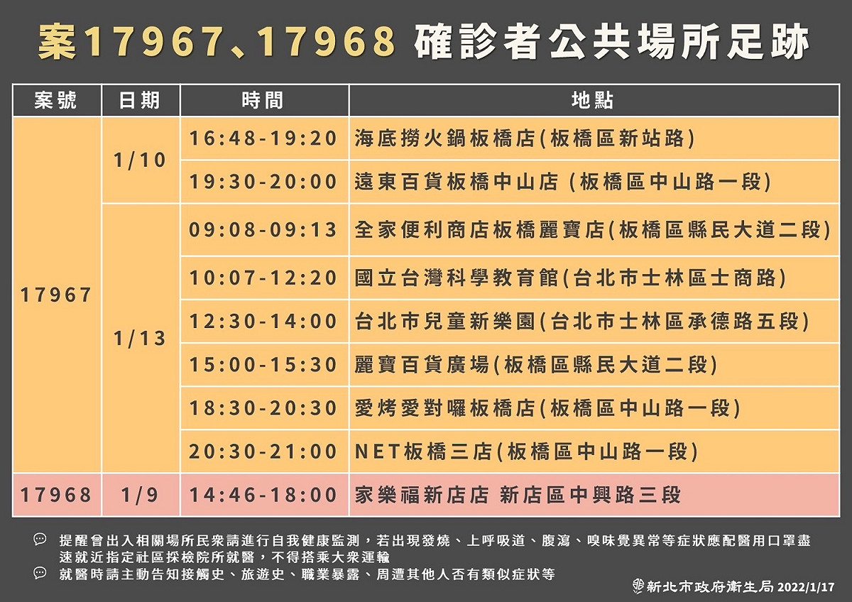 新北市亞東醫院護理師及其男友確診，足跡跨新北與台北兩市。 圖：新北市政府／提供