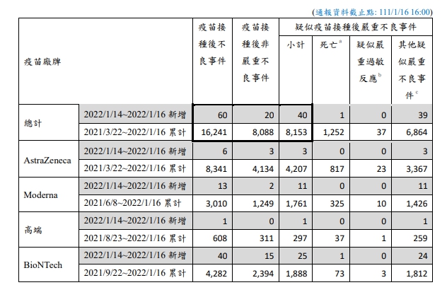 1月14日(五)至昨(16)日疑似疫苗接種後嚴重不良反應通報新增40例，其中死亡1例。 圖：中央流行疫情指揮中心／提供