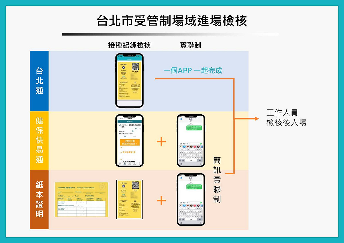 台北市推行疫苗護照。 圖：台北市政府 / 提供