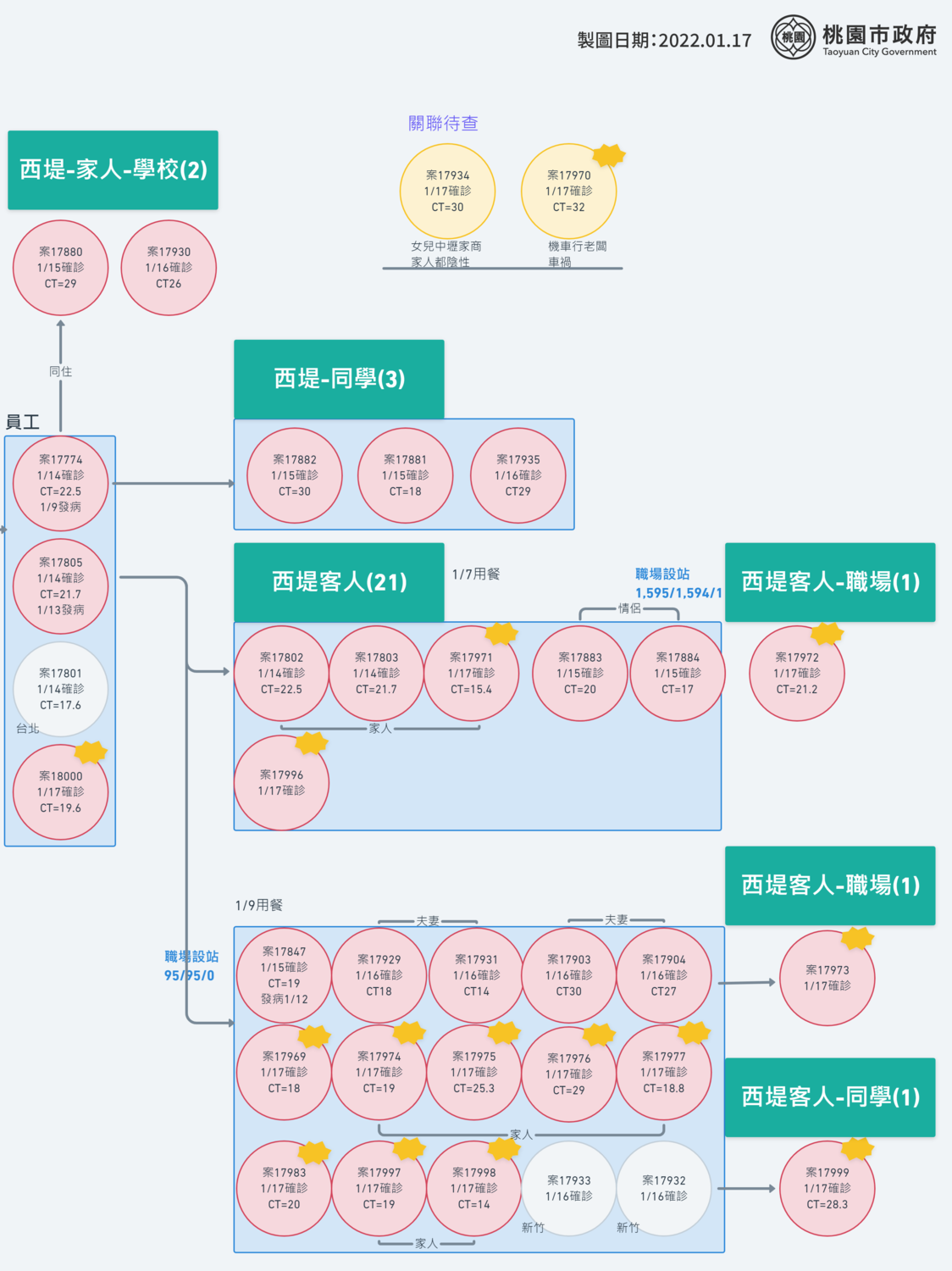 西堤餐廳群聚事件持續延燒，市長鄭文燦呼籲，1／7至1／12日期間曾至該餐廳用餐民眾主動出來採檢。 圖：桃園市政府／提供