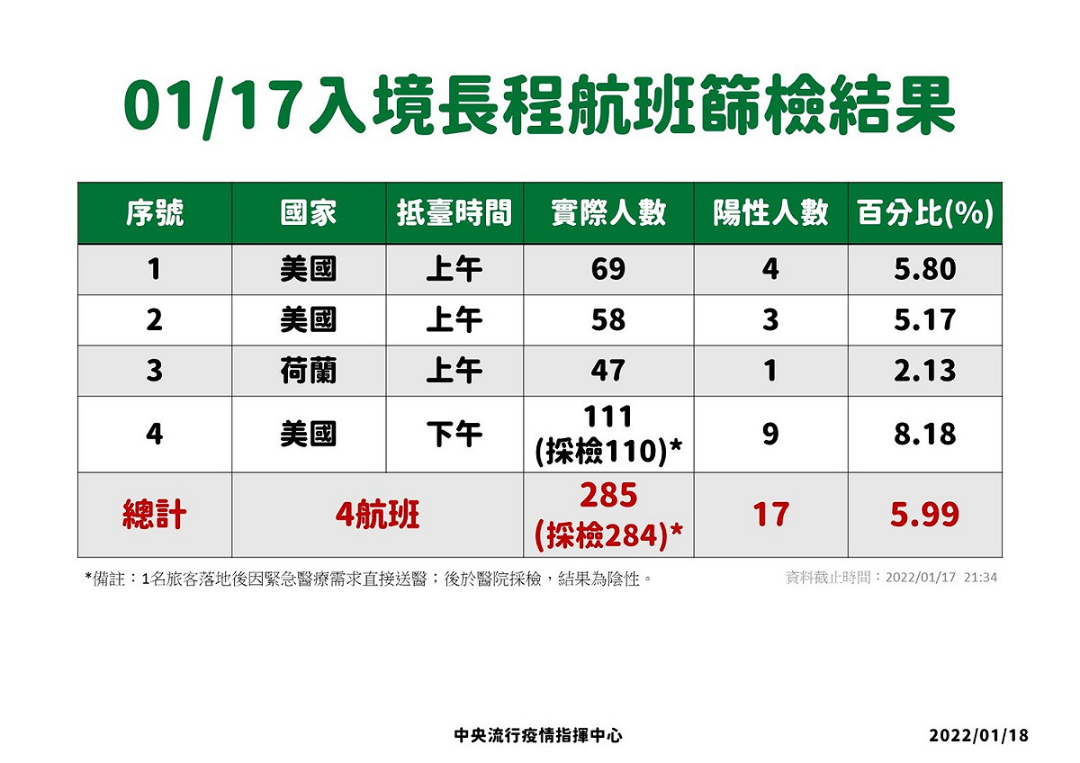 1/17入境長程航班篩檢結果。 圖：中央流行疫情指揮中心/提供
