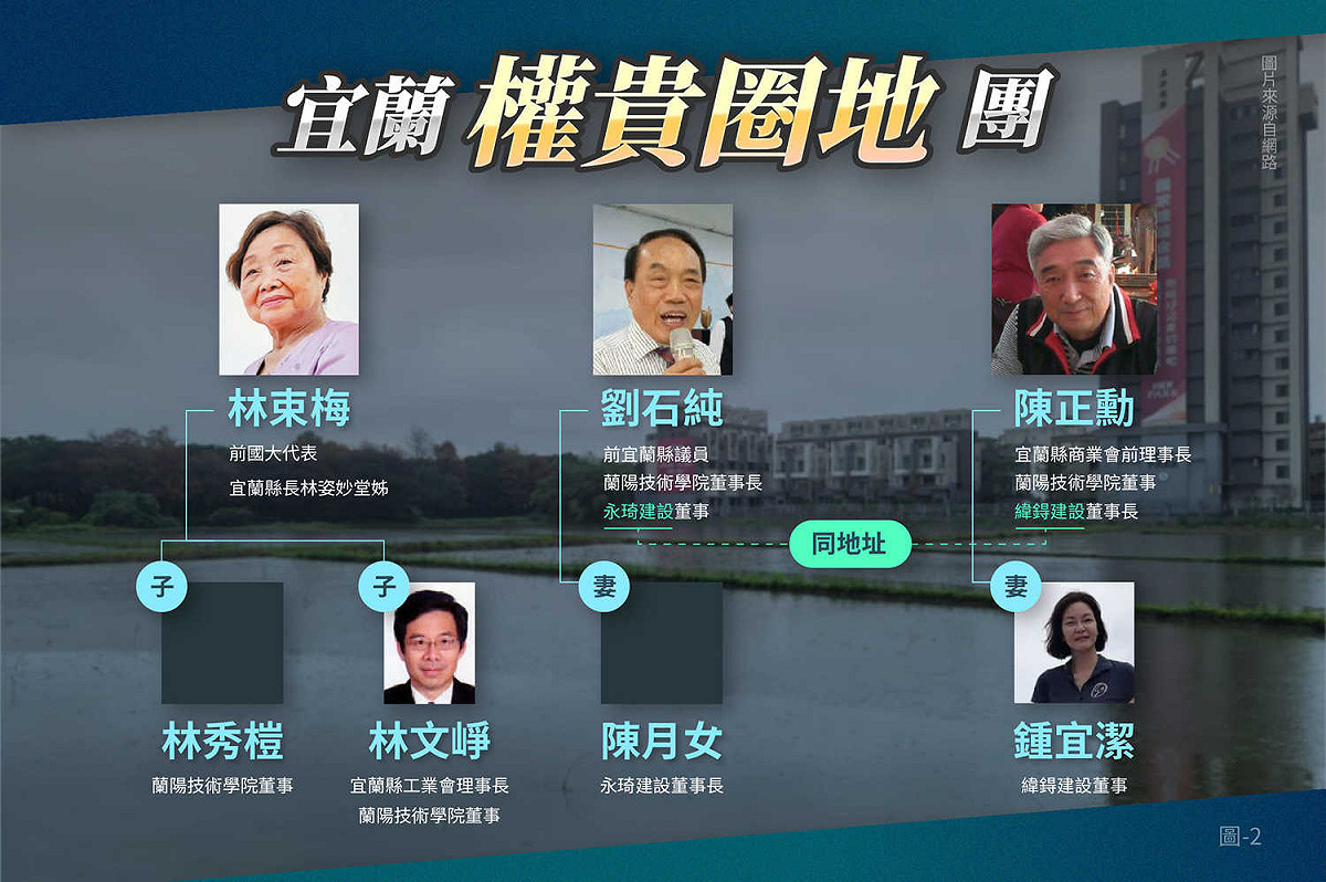 黃國昌點出宜蘭「權貴圈地」團家族背景關係。 圖：翻攝黃國昌臉書