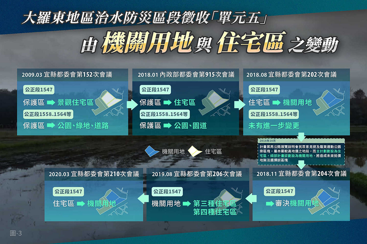 「機六用地」公正段1547在「機關用地」與「住宅區」間之反覆變動過程。 圖：翻攝黃國昌臉書